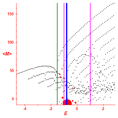 Peres lattice <M>